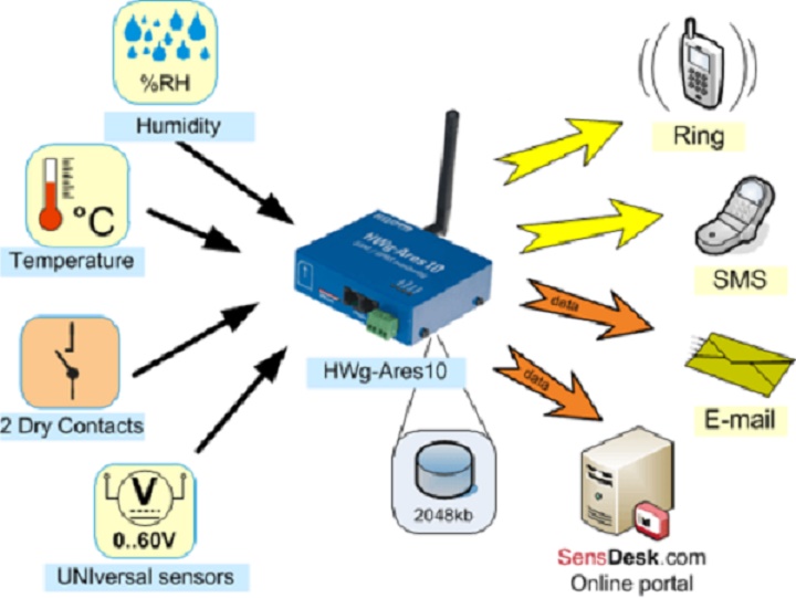 Server room Enviromental Monitoring